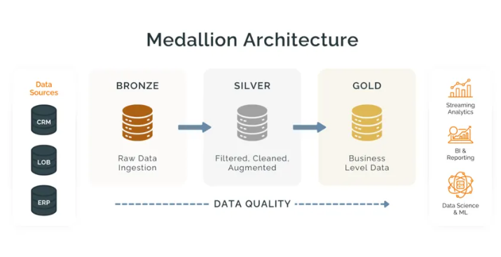 Azure Healthcare ETL